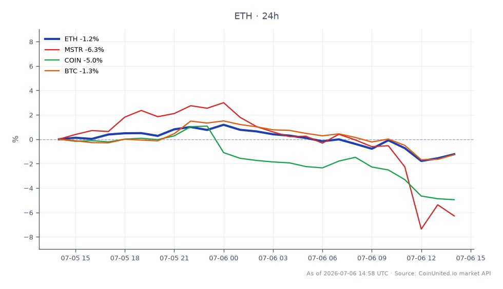 该图表展示了以太坊（ETH）与其他相关资产的近期表现。以太坊开盘价为1765.3美元，收盘价为1750.0美元，最高触及1807.7美元，最低跌至1728.4美元，24小时跌幅为-0.87%。相比之下，MicroStrategy (MSTR) 下跌了-5.8%，Coinbase (COIN) 下跌了-4.96%。比特币 (BTC) 也面临下跌，24小时跌幅为-1.23%。数据显示，在更广泛的市场波动中，以太坊表现相对稳定，MSTR是本次跨市场分析中明显的滞后者。