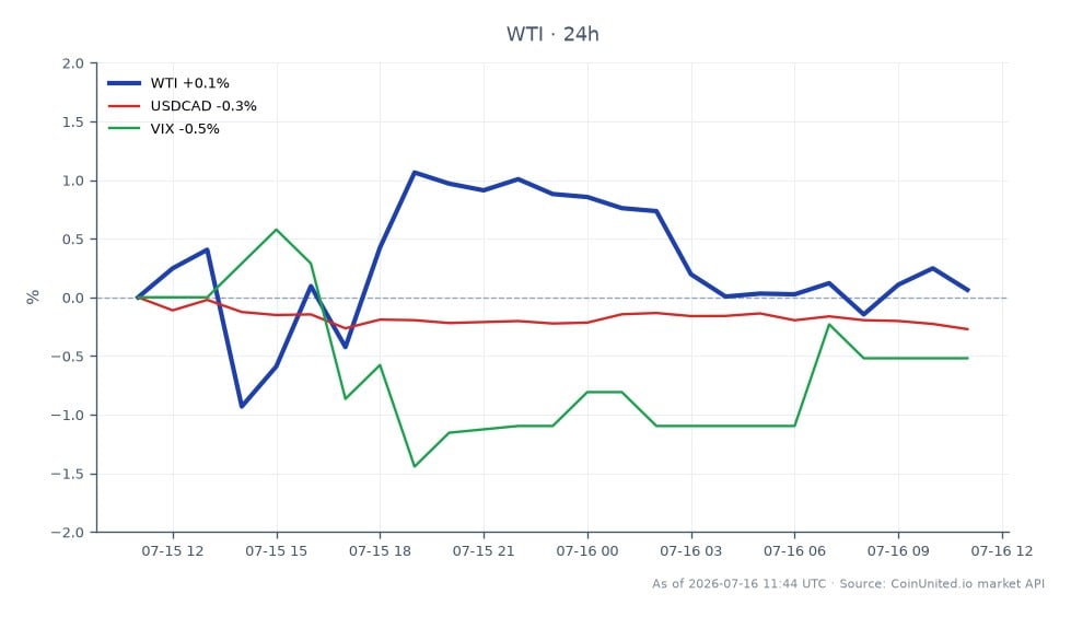 The chart illustrates the performance of WTI Light Crude Oil over the past 24 hours, showing an opening price of $79.245 and a closing price of $78.99, marking a decrease of 0.32%. The price fluctuated between a high of $80.12 and a low of $77.83, indicating some volatility in the market. In related markets, the USDCAD currency pair experienced a decline of 0.24%, while the VIX, a measure of market volatility, fell by 0.52%. This data suggests that WTI is slightly lagging in performance compared to the related assets, particularly in light of geopolitical tensions affecting oil prices. Traders should note these shifts as they may impact leveraged positions in WTI CFDs and related energy equities.
