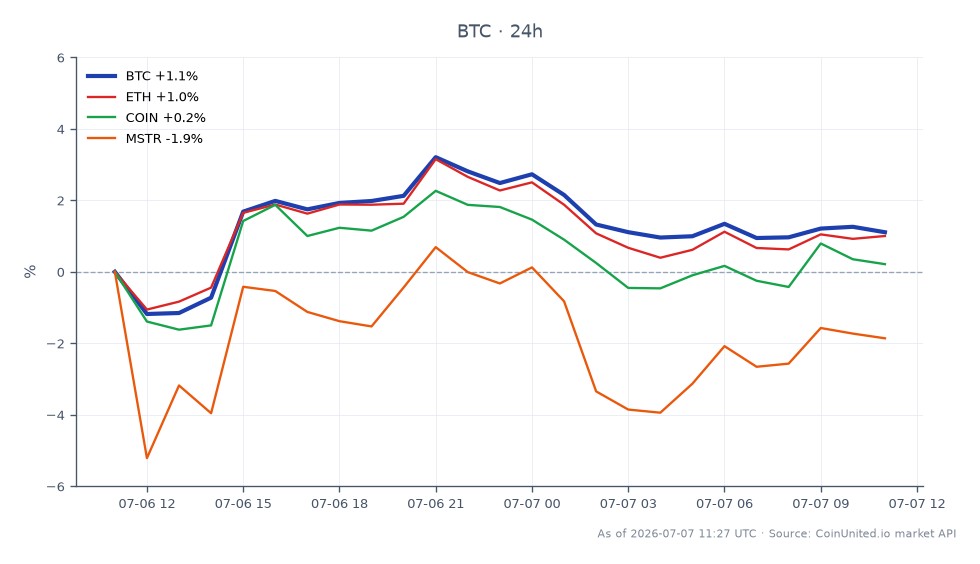 The chart illustrates the recent performance of Bitcoin (BTC) over a 24-hour period, showing an opening price of $62,798 and a closing price of $63,163, resulting in a percentage change of 0.58%. The highest price reached during this period was $64,691, while the lowest was $61,298. In comparison, Ethereum (ETH) experienced a modest increase of 0.34%, while Coinbase (COIN) and MicroStrategy (MSTR) saw declines of 0.59% and 3.69%, respectively. This indicates that Bitcoin has maintained its position as a leader in the crypto market, despite the overall mixed performance of related assets. The data reflects the ongoing volatility and market dynamics following the recent security exploit involving Cardano, which has raised concerns about self-custody risks in the crypto space.