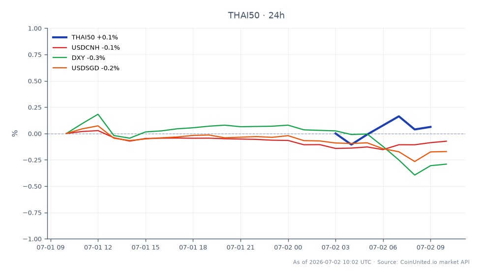 The Thailand SET 50 index (THAI50) opened at 1036.95 and closed at 1044.25, marking a 0.7% increase over the last 24 hours. The index reached a high of 1046.5 and a low of 1035.7 during this period, indicating a relatively stable trading range. In comparison, the USDCNH currency pair saw a slight decline of 0.11%, while the DXY index decreased by 0.37%, and USDSGD dropped by 0.22%. The THAI50's positive performance contrasts with the slight downward trends in the related markets, positioning it as a leader among the indices presented. Traders should note these movements as they may impact leveraged positions in USD/THB, particularly given the current asset freeze situation in Thailand.