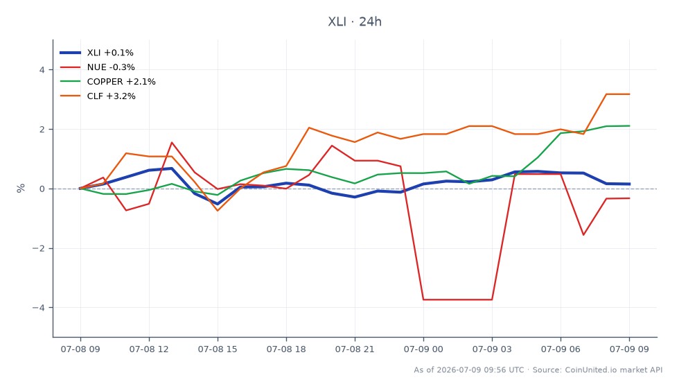 The chart displays the performance of the State Street Industrial Select Sector SPDR ETF (XLI) over the last 24 hours. The ETF opened at $180.155 and closed at $180.485, marking a slight increase of 0.18%. The highest price reached during this period was $181.905, while the lowest was $178.32. In comparison, related assets showed varied performance: Nucor Corporation (NUE) remained unchanged at 0.0%, while Copper (COPPER) increased by 2.04%, and Cleveland-Cliffs Inc. (CLF) rose by 2.13%. The data indicates that while XLI experienced a modest gain, both CLF and COPPER outperformed it significantly, making them the clear leaders in this cross-market analysis.