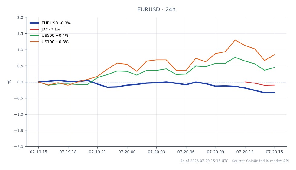 歐元/美元匯率開盤報 1.1445，收盤報 1.140645，較前 24 小時下跌 0.34%。期間最高觸及 1.1451，最低為 1.140255。相關市場方面，日圓指數 (JXY) 小幅下跌 0.11%，而美國 500 指數上漲 0.44%，美國 100 指數上漲 0.81%。在相關資產中，美國 100 指數表現明顯領先，顯示其表現優於歐元/美元匯率的下跌。交易者在考慮這些資產的槓桿情境時應注意這些波動。