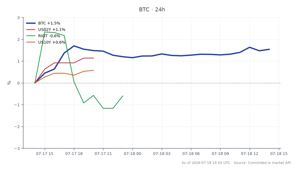 The chart depicts the recent performance of Bitcoin (BTC) in the crypto market, showing an opening price of $63,125 and a closing price of $64,123, reflecting a 1.58% increase over the last 24 hours. The price fluctuated between a low of $62,818 and a high of $64,356 during this period. In comparison, related assets show varied performance: the US 2-Year Treasury Yield (US02Y) increased by 1.28%, Riot Blockchain (RIOT) saw a rise of 2.17%, and the US 10-Year Treasury Yield (US10Y) gained 0.75%. Notably, RIOT outperformed BTC and the treasury yields, indicating a stronger bullish sentiment in the equities sector compared to the crypto market. This data is crucial for traders looking to understand market dynamics leading into the FOMC meeting, especially with significant BTC call spreads targeting $72,000.