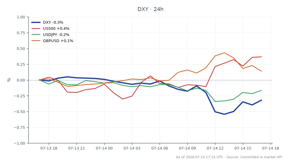 미국 달러 통화 지수(DXY)는 101.23에 개장하여 100.925에 마감했으며, 이는 지난 24시간 동안 0.3% 감소한 수치입니다. 이 기간 동안 지수는 최고 101.325, 최저 100.605를 기록했습니다. 관련 시장에서는 S&P 500(US500)이 0.28% 상승했으며, USD/JPY 통화 쌍은 0.15% 하락했고, GBP/USD는 0.1% 상승했습니다. DXY의 하락은 6월 CPI 보고서 이후 비둘기파적 심리를 반영하며, 연준 금리 인하 확률이 87%로 급등했습니다. S&P 500의 긍정적인 움직임은 통화 쌍의 혼조세와 대조를 이루며, 달러가 다른 통화 대비 약세를 보이는 가운데 주식 시장의 위험 선호 심리를 강조합니다.