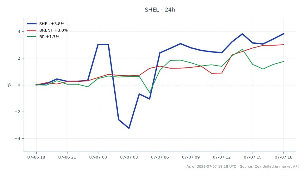 Der Chart zeigt die Performance von Shell PLC (SHEL) am Aktienmarkt der letzten 24 Stunden. SHEL eröffnete bei 78,105 $ und schloss bei 81,055 $, was einem deutlichen Anstieg von 3,78 % entspricht. Die Aktie erreichte ein Hoch von 81,075 $ und ein Tief von 75,54 $ während dieses Zeitraums, mit insgesamt 25 dargestellten Handelskerzen. In den verwandten Märkten verzeichnete Brent-Rohöl einen Anstieg von 3,03 %, während BP (British Petroleum) einen Anstieg von 1,77 % verzeichnete. Die Performance von Shell sticht als führend in dieser Cross-Market-Analyse hervor, übertrifft BP deutlich und folgt dem Aufwärtstrend von Brent dicht.