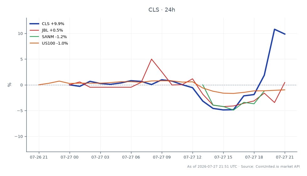 Celestica Inc. (CLS) a connu une augmentation significative de ses revenus de 62 % au T2 2026, entraînant une augmentation notable de son cours de bourse. L'action a ouvert à 312,405 $ et a clôturé à 343,25 $, marquant une augmentation de 9,87 % au cours des dernières 24 heures. Le prix le plus élevé atteint pendant cette période était de 351,00 $ et le plus bas de 289,515 $. En comparaison, les actions apparentées ont montré des performances mitigées : Jabil Inc. (JBL) a légèrement augmenté de 0,45 %, Sanmina Corporation (SANM) a chuté de 1,89 % et l'indice US100 a diminué de 0,96 %. Compte tenu de ces chiffres, CLS se distingue comme un leader clair dans ce scénario inter-marchés, suggérant une forte confiance des investisseurs suite à sa publication de résultats. Les traders envisageant des scénarios de levier peuvent anticiper un écart potentiel de +12 % sur la base de ces développements.