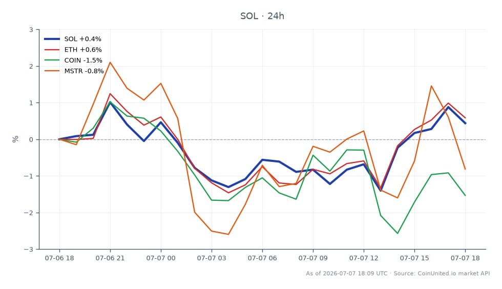 The chart illustrates the recent performance of Solana (SOL) alongside related assets, highlighting a 24-hour change of +0.86% for SOL. The asset opened at $81.61, reached a high of $83.73, a low of $80.42, and closed at $82.31. In comparison, Ethereum (ETH) saw a slight increase of +0.83%, while Coinbase (COIN) and MicroStrategy (MSTR) experienced declines of -1.31% and -1.08%, respectively. This data indicates that SOL is a leader in this cross-market comparison, showcasing resilience amidst a mixed performance from related assets. Traders focusing on leveraged positions in BONK and SOL should note these fluctuations as they may impact trading strategies.