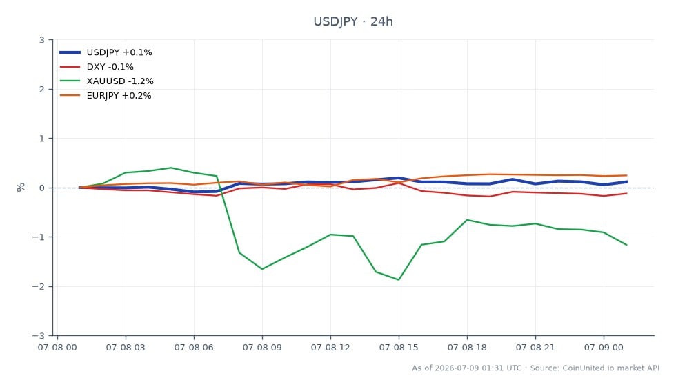 The chart illustrates the performance of the US Dollar against the Japanese Yen (USDJPY) over the past 24 hours. The USDJPY opened at 162.347 and closed at 162.5395, reaching a high of 162.7075 and a low of 162.077, resulting in a percentage change of +0.12%. In the related markets, the DXY (US Dollar Index) experienced a slight decline of -0.11%, while XAUUSD (Gold) fell by -1.17%. Conversely, EURJPY (Euro against Japanese Yen) showed a modest increase of +0.23%. This indicates that while the USDJPY has seen a slight uptick, the broader dollar index is underperforming, suggesting a mixed sentiment in the forex market with the Euro gaining against the Yen.