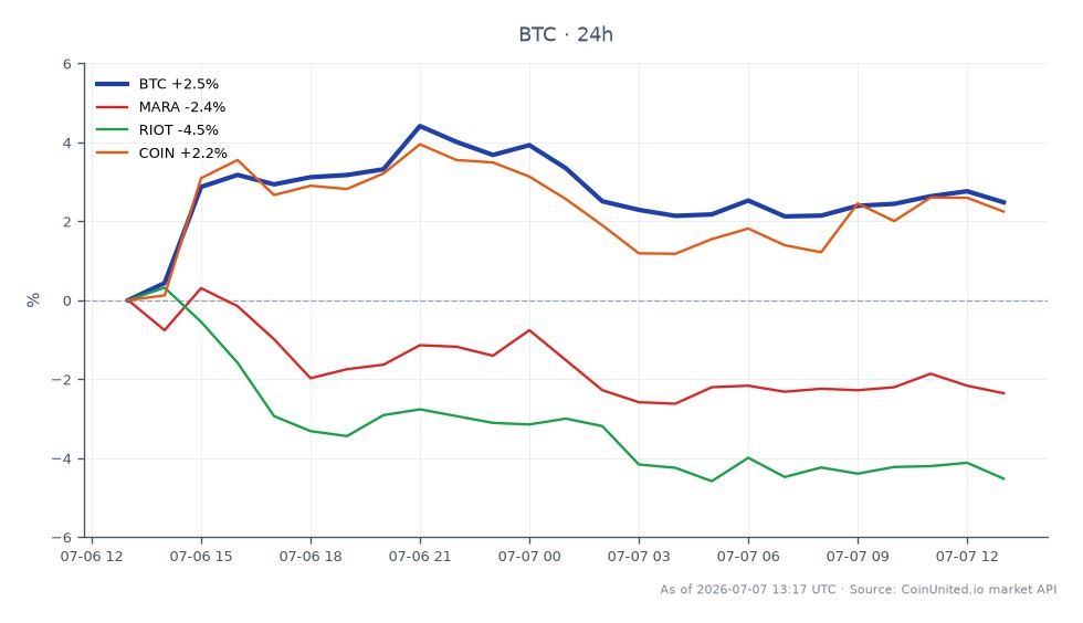 图表展示了比特币（BTC）在 24 小时内的表现，开盘价为 61,728 美元，收盘价为 63,282 美元，价格变动为 2.52%。在此期间最高价达到 64,691 美元，最低价为 61,298 美元。相比之下，相关股票表现各异：Marathon Digital Holdings (MARA) 上涨 0.43%，Riot Blockchain (RIOT) 下跌 1.93%，Coinbase (COIN) 上涨 2.01%。数据显示，虽然比特币呈现积极趋势，但在此时间段内 RIOT 的表现落后于其他资产，这可能会影响杠杆交易者的策略。