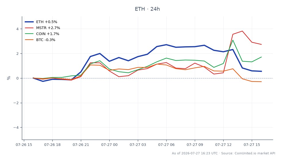 The chart illustrates the recent performance of Ethereum (ETH) alongside related assets in the crypto and stock markets. Ethereum opened at $1913.8 and closed at $1926.1, marking a 0.64% increase over the past 24 hours. The price fluctuated between a high of $1981.0 and a low of $1908.0 during this period. In comparison, MicroStrategy (MSTR) saw a notable increase of 2.75%, while Coinbase (COIN) rose by 1.69%. Bitcoin (BTC), however, experienced a slight decline of 0.35%. This data highlights Ethereum's stable performance amidst mixed results from related assets, with MSTR leading the gains in this cross-market scenario.
