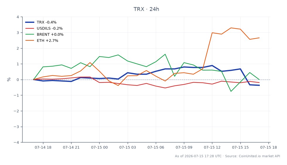 圖表顯示了 TRON (TRX) 近期的表現以及相關市場。TRX 開盤價為 0.3248 美元，收盤價略低至 0.3242 美元，24 小時變動為 -0.18%。價格在一個區間內波動，期間最高達到 0.3286 美元，最低達到 0.3234 美元。在相關市場中，美元/以色列新謝克爾貨幣對也下跌了 -0.18%，而布蘭特原油價格下跌了 -0.21%。相比之下，以太坊 (ETH) 表現積極，同期上漲了 2.54%。這些數據表明，雖然 TRX 和美元/以色列新謝克爾表現落後，但 ETH 在市場表現中明顯領先。