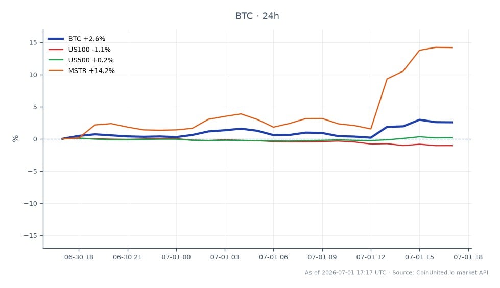 Bitcoin (BTC) opened at $58,481 and closed at $59,888, marking a 2.41% increase over the last 24 hours. The cryptocurrency experienced a low of $57,761 and a high of $60,519 during this period, indicating a significant bounce off the $57,760 low. In the broader market context, the NASDAQ-100 (US100) saw a decline of 1.07%, while the S&P 500 (US500) experienced a slight increase of 0.12%. Notably, MicroStrategy (MSTR) outperformed with a substantial gain of 12.72%. This data suggests that while Bitcoin is recovering, it is doing so against a mixed performance in related markets, with MSTR standing out as a clear leader in this scenario.