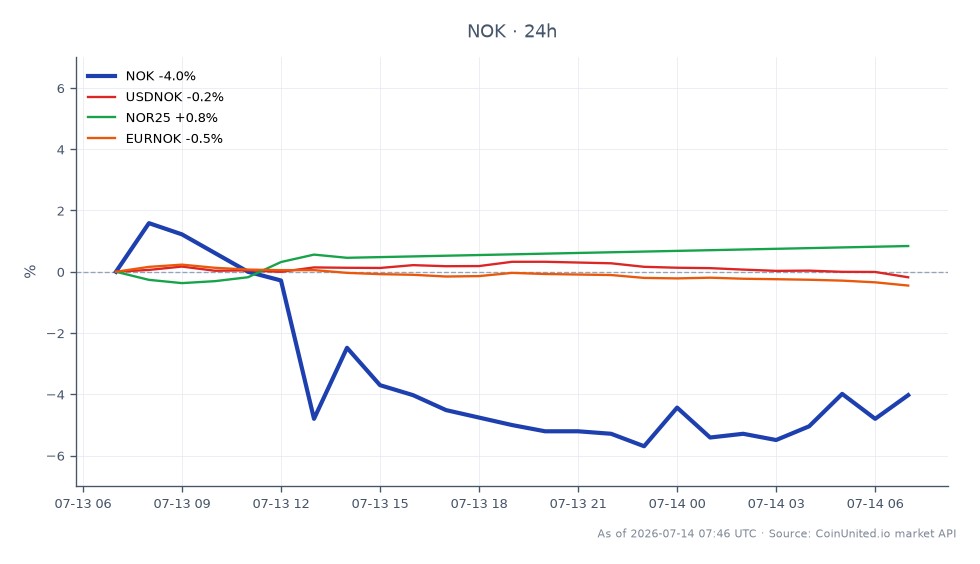 The chart depicts the performance of Nokia Oyj (NOK) in the stock market for the last 24 hours. The stock opened at 12.02 and closed at 11.795, reflecting a decline of 1.87%. The highest price reached during this period was 12.655, while the lowest was 11.39. In related markets, the USDNOK currency pair decreased by 0.4%, the NOR25 index increased by 1.33%, and the EURNOK currency pair fell by 0.46%. This indicates that while Nokia's stock experienced a downturn, the NOR25 index was a notable outperformer among the related assets, suggesting a divergence in market performance. Overall, the data highlights the volatility and interconnectivity of the financial markets surrounding Nokia Oyj.