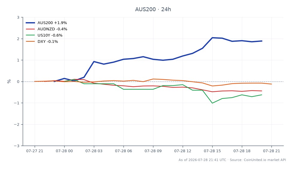 标普/澳证200指数（AUS200）开盘于8850.3点，收盘于9026.9点，较过去24小时上涨2.0%。在此期间，该指数触及9041.5点的日高和8850.3点的日低，共记录了22根K线。在相关市场中，澳元/新西兰元货币对下跌0.43%，而美国10年期国债收益率下跌0.88%。美元指数（DXY）也下跌0.16%。标普/澳证200指数的表现是本次跨市场分析中的领头羊，而澳元/新西兰元则呈现滞后趋势。