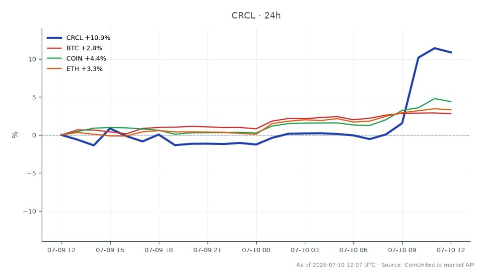 图表展示了Circle Internet Group, Inc. (CRCL)在获得OCC原则性批准后近期在股市的表现。CRCL以64.255美元开盘，收于70.805美元，在过去24小时内显著上涨10.19%。在此期间，该股最高触及73.72美元，最低为61.67美元。相比之下，相关资产表现各异：比特币(BTC)上涨2.53%，Coinbase (COIN)上涨4.37%，以太坊(ETH)上涨3.2%。CRCL的显著飙升使其在本次跨市场分析中处于领先地位，显著跑赢了相关资产。