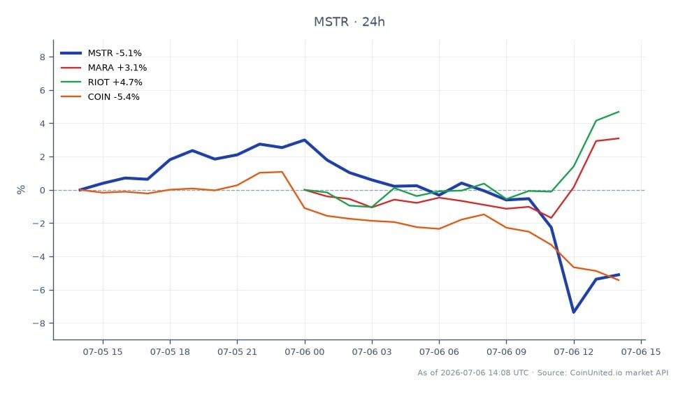 The chart illustrates the recent performance of MicroStrategy Inc (MSTR) over the last 24 hours, showing an opening price of $104.155 and a closing price of $99.345, representing a decline of 4.62%. The stock reached a high of $108.3 and a low of $94.665 during this period, with a total of 25 candlesticks displayed. In comparison, related stocks show varied performance: Marathon Digital Holdings (MARA) increased by 3.25%, Riot Blockchain (RIOT) rose by 5.57%, while Coinbase Global Inc (COIN) fell by 5.43%. This indicates that while MSTR faced a notable decline, MARA and RIOT emerged as leaders in the market, contrasting with the downward trend of COIN.