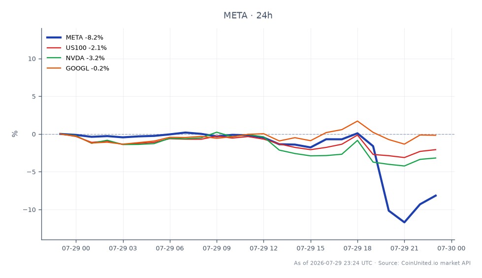 Meta Platforms, Inc. (META) opened at $594.79 and closed at $548.60, reflecting a significant decline of 7.77% over the last 24 hours. The stock reached a high of $599.89 and a low of $518.44 during this period. In comparison, the related market indices showed mixed performance: the NASDAQ 100 (US100) decreased by 0.85%, NVIDIA (NVDA) fell by 2.17%, while Alphabet Inc. (GOOGL) experienced a slight increase of 0.51%. This data indicates that while META faced a notable downturn, GOOGL was a relative outperformer among the related stocks, highlighting the volatility and risk for leveraged traders in the current market environment.