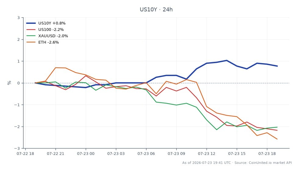图表展示了美国10年期国债收益率（US10Y）的近期表现，开盘价为4.659%，收盘价为4.699%，在过去24小时内上涨了+0.86%。收益率最高触及4.714%，最低为4.650%。在相关市场中，纳斯达克100指数（US100）下跌了-2.44%，黄金（XAUUSD）下跌了-2.13%，以太坊（ETH）下跌了-2.86%。在能源冲击背景下债券收益率飙升，加剧了杠杆清算风险，尤其影响股票和加密货币，其中美国10年期国债收益率成为此跨市场情景的领头羊，而相关资产则显著滞后。