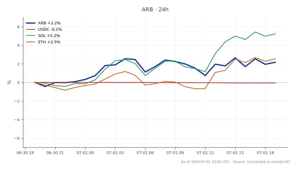 지난 24시간 동안 암호화폐 시장에서 아비트럼(ARB)의 최근 성과를 보여주는 차트입니다. ARB는 0.07641달러에 개장하여 0.07765달러에 마감했으며, 이는 1.62% 상승한 수치입니다. 이 기간 동안 최고가는 0.07868달러였고 최저가는 0.07488달러였습니다. 비교했을 때, 관련 자산들은 다양한 성과를 보였습니다. USDC는 0.06% 소폭 하락한 반면, 솔라나(SOL)는 5.45% 상승했고 이더리움(ETH)은 2.64% 상승했습니다. 이 데이터는 ARB가 동종 자산 대비 적당한 강세를 보이고 있으며, SOL이 이 기간 동안 가장 두드러진 성과를 보인 것으로 나타나 트레이더들의 관심이 솔라나로 이동할 가능성을 시사합니다. 차트는 총 25개의 캔들을 반영하여 이 기간 동안의 가격 움직임을 명확하게 보여줍니다.