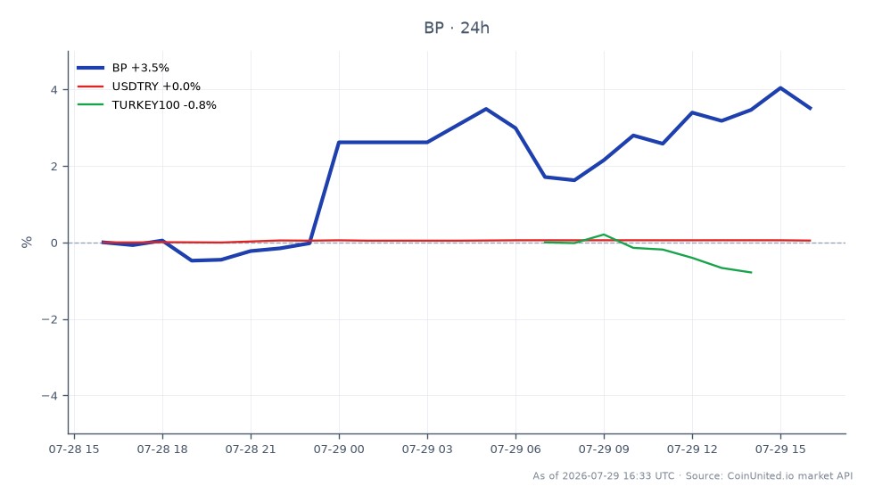 图表显示BP p.l.c.(股票代码:BP)过去24小时的股价表现,开盘价为41.895美元,收盘价为43.325美元。股价最高达到43.565美元,最低为41.625美元,涨幅为+3.41%。在相关市场中,土耳其里拉(USDTRY)小幅上涨+0.03%,而土耳其100指数(TURKEY100)下跌-1.45%。在此跨市场比较中,BP的股票明显领先,与相关资产相比呈现显著的上涨趋势。