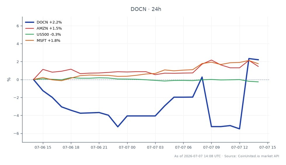 DigitalOcean Holdings, Inc. (DOCN) experienced a significant surge of over 33% following its Q1 2026 earnings report, closing at $139.535 after opening at $134.605. The stock reached a high of $157.925 and a low of $128.16 during the trading session, reflecting a 3.66% increase over the past 24 hours. In comparison, related stocks showed mixed performance: Amazon (AMZN) rose by 1.87%, Microsoft (MSFT) increased by 1.84%, while the S&P 500 (US500) remained virtually unchanged with a -0.02% change. This performance indicates that DigitalOcean was a clear leader in the market, significantly outperforming its peers in the same trading period.
