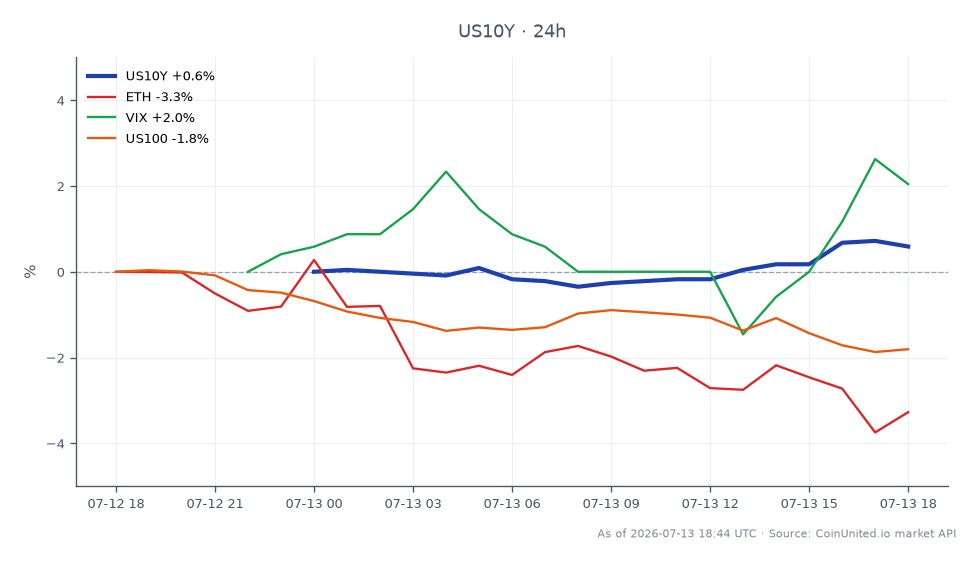 Die Grafik zeigt die Performance der US-10-Jahres-Rendite (US10Y) in den letzten 24 Stunden, mit einem Eröffnungswert von 4,561 und einem Schlusswert von 4,612, was einem Anstieg von 1,12 % entspricht. Die Rendite erreichte ein Hoch von 4,618 und ein Tief von 4,561 während dieses Zeitraums. Im Vergleich dazu zeigen verwandte Vermögenswerte unterschiedliche Leistungen: Ethereum (ETH) fiel um 3,1 %, der Volatilitätsindex (VIX) stieg um 3,25 % und der Nasdaq-100 Index (US100) fiel um 1,76 %. Der Anstieg der US10Y-Rendite könnte auf eine potenzielle Neubewertung von gehebelten Forex- und Aktienpositionen hindeuten, wobei der VIX inmitten dieser Veränderungen eine erhöhte Volatilität zeigt.