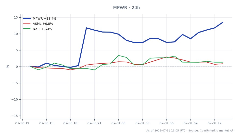 图表展示了Monolithic Power Systems, Inc. (MPWR)过去24小时的表现，显示大幅上涨约18%。MPWR开盘价为1,313.50美元，收盘价为1,490.42美元，最高触及1,522.00美元，最低为1,291.27美元。在此交易时段内，其价值增长了13.47%。相比之下，相关股票ASML和NXPI的涨幅分别为3.33%和0.11%。图表包含25根蜡烛线，反映了该时段内的波动性和交易活动。杠杆交易者应注意到MPWR的强劲表现，是所显示股票中的明显领导者，而ASML和NXPI则以较低的百分比涨幅落后。