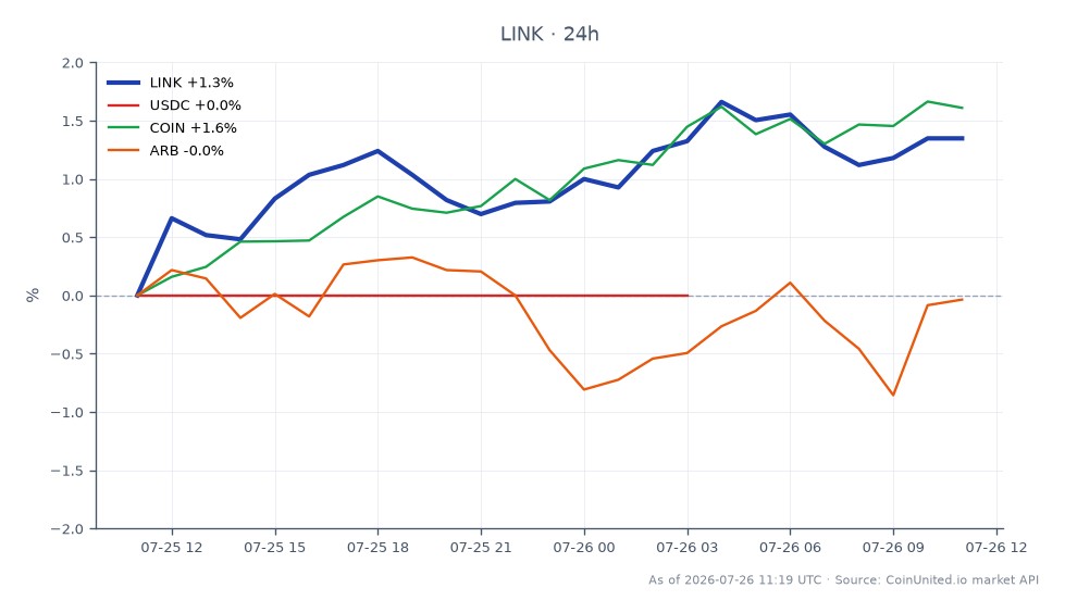 The chart illustrates the performance of Chainlink (LINK) over the past 24 hours, showing an opening price of $8.309 and a closing price of $8.425, which reflects a 1.4% increase. The price fluctuated between a low of $8.296 and a high of $8.472, indicating a relatively stable trading range. In comparison, related assets show varied performance: USDC remained unchanged at 0.0%, COIN increased by 1.54%, while ARB decreased by 0.19%. This data suggests that LINK is gaining traction amid a backdrop of mixed performance in the broader market, making it a potential focus for leveraged traders looking for security premiums in the current environment.