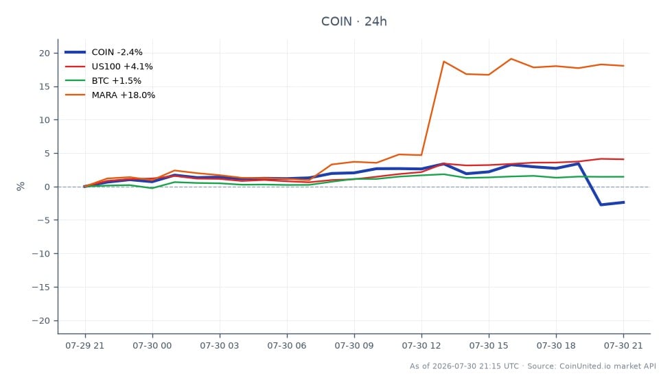 图表展示了 Coinbase Global, Inc. (COIN) 过去 24 小时的表现,开盘价为 158.00 美元,收盘价为 154.45 美元,下跌 2.25%。期间最高触及 164.675 美元,最低触及 152.69 美元。相比之下,相关资产表现各异:纳斯达克 100 指数 (US100) 上涨 3.81%,比特币 (BTC) 上涨 1.99%,Marathon Digital Holdings (MARA) 大涨 17.81%。这表明尽管 COIN 面临下跌,MARA 的表现却显著优于 COIN,凸显了市场动态的分化,尤其是在加密货币矿业股票方面。COIN 差价合约交易者的清算区域可能受到这些走势的影响,尤其是在矿工联动风险和 BTC 整体市场交易量信号的背景下。