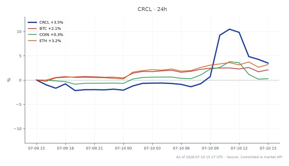 The chart displays the performance of Circle Internet Group, Inc. (CRCL) over the last 24 hours. The stock opened at $63.00 and closed at $66.655, marking a significant increase of 5.8%. During this period, CRCL reached a high of $73.72 and a low of $62.56, indicating volatility in trading. In comparison, Bitcoin (BTC) saw a 1.85% increase, while Ethereum (ETH) performed better with a 2.94% rise. Coinbase (COIN) lagged behind with a modest 0.36% gain. This data suggests that CRCL is currently a strong performer among its peers in the crypto and stock markets, particularly following the announcement of its final OCC banking charter.