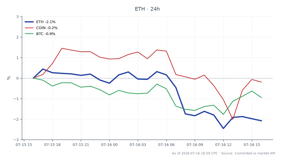 Der Chart zeigt die 24-Stunden-Performance von Ethereum (ETH) neben verwandten Vermögenswerten und hebt wichtige Marktkennzahlen hervor. Ethereum eröffnete bei 1.931,00 $ und schloss bei 1.878,90 $, was einem Rückgang von 2,7 % im Zeitraum entspricht. Der höchste Preis lag bei 1.936,20 $, während der niedrigste bei 1.866,60 $ lag. Im Gegensatz dazu verzeichnete Bitcoin (BTC) einen Rückgang von 1,4 %, während Coinbase (COIN) einen leichten Anstieg von 0,47 % zeigte. Dies deutet darauf hin, dass Ethereum in diesem Zeitraum ein Nachzügler auf dem Kryptomarkt war, mit erheblichen Abwärtsbewegungen im Vergleich zu seinen Mitbewerbern.