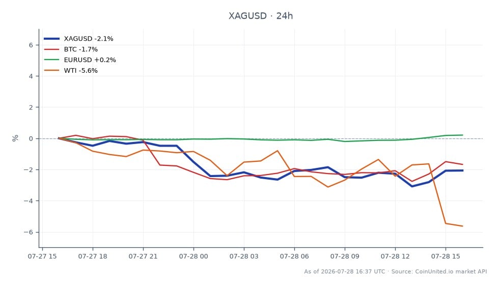 The chart illustrates the performance of Silver (XAGUSD) against the US Dollar over the past 24 hours. Silver opened at $58.644 and closed at $57.448, marking a significant decline of 2.04%. The highest price reached during this period was $59.0015, while the lowest was $56.6465, indicating a volatile trading session. In comparison, Bitcoin (BTC) experienced a decrease of 1.14%, while the Euro to US Dollar (EURUSD) pair saw a slight increase of 0.24%. West Texas Intermediate (WTI) crude oil prices dropped sharply by 6.3%, making it the notable laggard in this cross-market analysis. Overall, the market sentiment appears to be influenced by pre-FOMC hedging activities, overshadowing any potential relief from the US-Iran ceasefire.