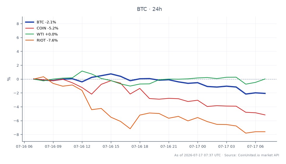 Am 23. Oktober 2023 erlebte Bitcoin (BTC) einen Rückgang, eröffnete bei 64.749 $ und schloss bei 62.870 $, was einem Rückgang von 2,9 % in den letzten 24 Stunden entspricht. Die Kryptowährung erreichte in diesem Zeitraum ein Hoch von 64.874 $ und ein Tief von 62.674 $. Dieser Rückgang wird auf Befürchtungen hinsichtlich der Zinsentscheidungen der Federal Reserve und eskalierende Spannungen im Iran zurückgeführt. Auf den verwandten Märkten verzeichnete Coinbase Global Inc. (COIN) einen deutlichen Rückgang von 6,25 %, während Riot Blockchain Inc. (RIOT) um 8,81 % fiel. Im Gegensatz dazu blieb Rohöl der Sorte West Texas Intermediate (WTI) mit einem leichten Anstieg von 0,06 % relativ stabil. Der bemerkenswerte Nachzügler in diesem Cross-Market-Szenario ist Riot Blockchain, das sowohl gegenüber Bitcoin als auch gegenüber COIN unterdurchschnittlich abschnitt.
