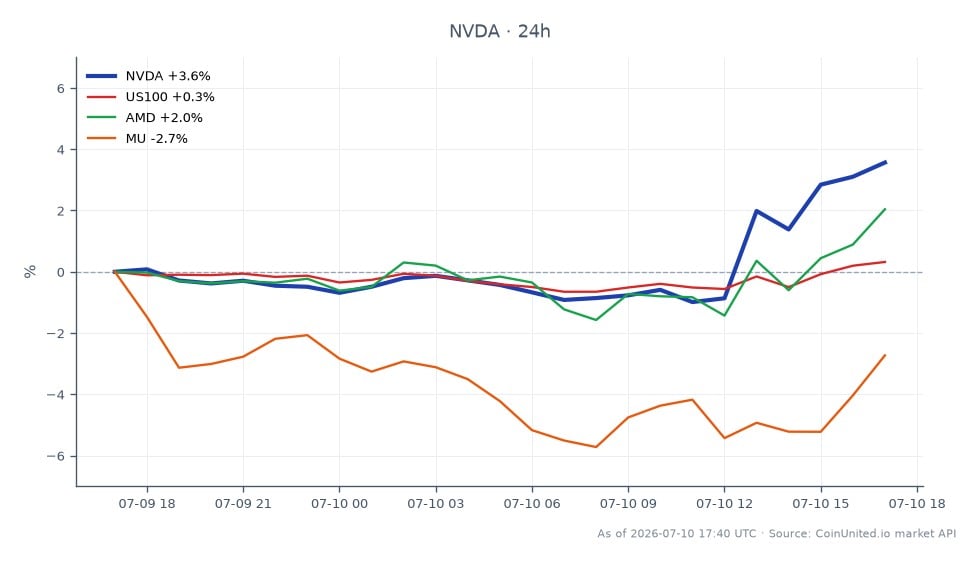 The chart illustrates the performance of NVIDIA Corporation (NVDA) over the last 24 hours, showing an opening price of $201.70 and a closing price of $210.57, which reflects a significant increase of 4.4%. The highest price reached during this period was $210.705, while the lowest was $201.005. In comparison, the Nasdaq index (US100) saw a modest increase of 0.58%, while Advanced Micro Devices (AMD) rose by 1.47%. Micron Technology (MU), however, experienced a decline of 1.87%, marking it as a laggard in this cross-market scenario. Traders focusing on NVDA CFDs may consider these movements for leverage scenarios, especially given the notable rise in NVDA's price. The data indicates a strong upward trend for NVDA, contrasting with the mixed performance of related stocks.