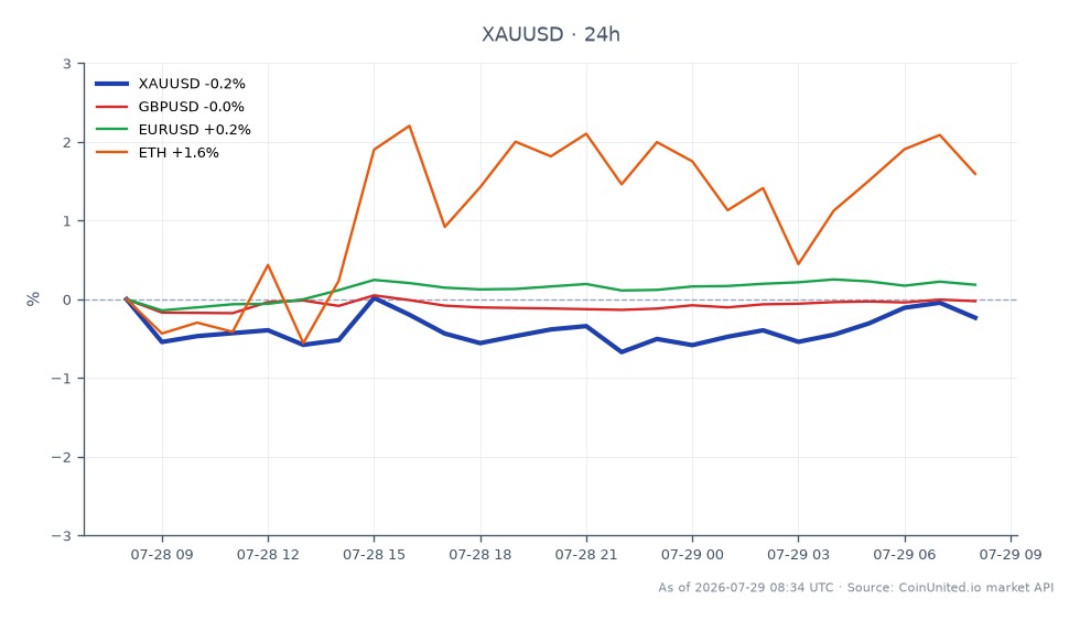 The chart illustrates the performance of Gold against the US Dollar (XAU/USD) over the last 24 hours, showing an opening price of 4047.395 and a closing price of 4036.055. The highest price reached was 4055.245, while the lowest was 4010.42, resulting in a percentage change of -0.28%. In comparison, related currency pairs showed minor movements, with GBP/USD increasing by 0.06% and EUR/USD rising by 0.25%. Notably, Ethereum (ETH) outperformed with a 1.64% increase, indicating a stronger performance relative to both gold and the dollar. This data suggests that while gold experienced a slight decline, ETH emerged as a clear leader in this cross-market analysis, highlighting the varying dynamics across different asset classes.