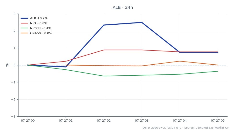 Le graphique affiche la performance d'Albemarle Corporation (ALB) au cours des dernières 24 heures, montrant un prix d'ouverture de 114,83 $ et un prix de clôture de 116,38 $, marquant une augmentation de 1,35 %. L'action a atteint un sommet de 118,98 $ et un creux de 114,595 $ pendant cette période. En comparaison, les actifs connexes incluent NIO, qui a connu une augmentation de 1,11 %, CNA50 avec une hausse de 0,29 %, et le Nickel, qui a connu une légère baisse de 0,17 %. Albemarle se distingue comme le leader de cette analyse intermarchés, reflétant une forte performance du marché dans le contexte de l'annonce du rachat de 5,6 milliards de dollars par CATL et d'une augmentation déclarée de 42 % des bénéfices. Les traders à effet de levier doivent noter ces mouvements pour des stratégies de trading potentielles.