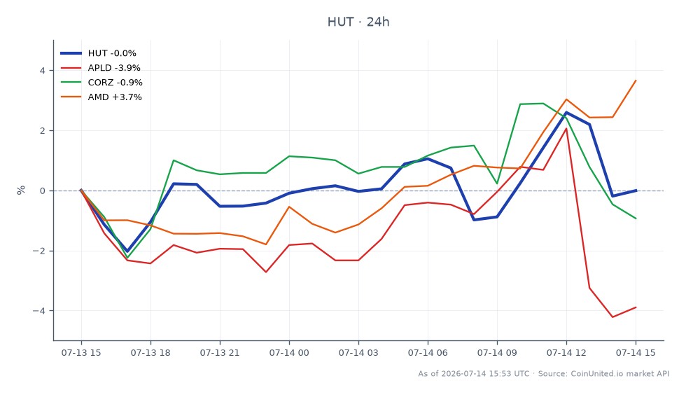 Hut 8 Corp. (HUT) abrió a $101.215 y cerró a $98.965, reflejando una caída del 2.22% en las últimas 24 horas. La acción alcanzó un máximo de $103.95 y un mínimo de $95.865 durante este período. En comparación, acciones relacionadas mostraron un rendimiento variado: APLD disminuyó un 5.62%, CORZ cayó un 1.89%, mientras que AMD aumentó un 2.92%. Estos datos indican que Hut 8 tiene un rendimiento inferior en comparación con AMD, que es la única acción entre sus pares relacionadas que muestra un cambio positivo en el mismo período.