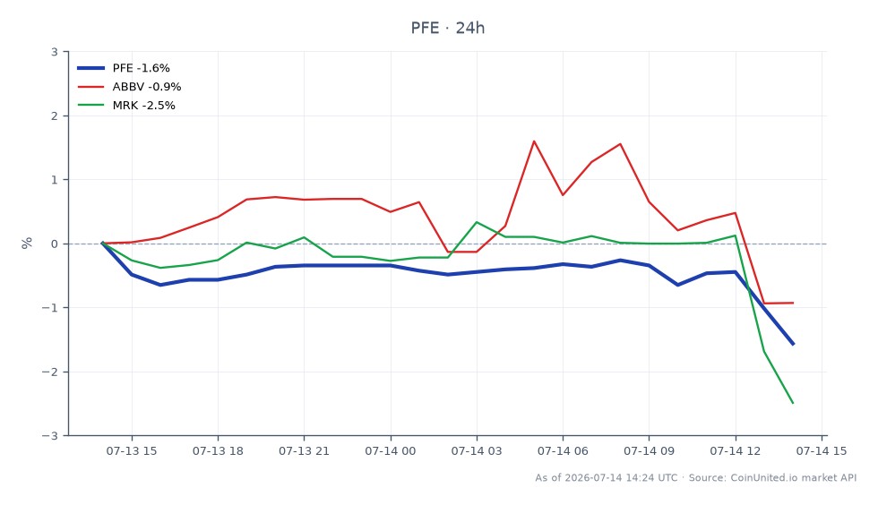 The chart illustrates the performance of Pfizer, Inc. (PFE) over the last 24 hours, showing an opening price of $24.645 and a closing price of $24.20, resulting in a decline of 1.81%. The stock reached a high of $24.685 and a low of $24.185 during this period, with a total of 25 candlestick entries recorded. In comparison, related stocks AbbVie Inc. (ABBV) and Merck & Co., Inc. (MRK) experienced declines of 1.5% and 2.71%, respectively. This data indicates that while PFE is down, it is outperforming both ABBV and MRK in terms of percentage loss, making it a relative leader among these biotech stocks in this timeframe.