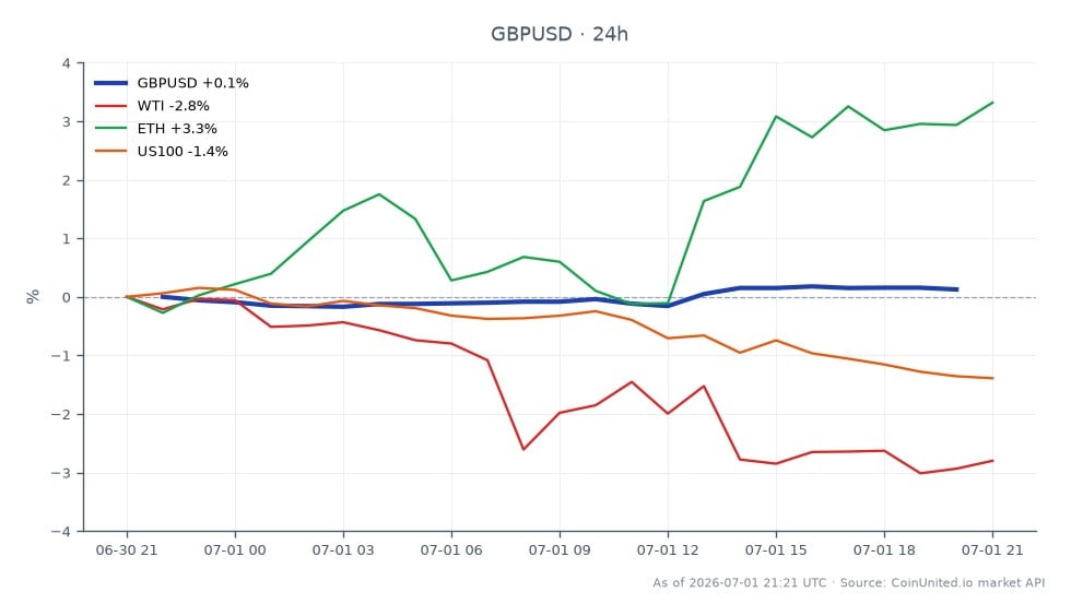 圖表顯示英鎊 (GBP) 相對於美元 (USD) 在 24 小時內的表現。GBP/USD 匯率開盤價為 1.325905，收盤價為 1.32745，最高觸及 1.329205，最低為 1.32191，百分比變動為 0.12%。在更廣泛的市場背景下，西德州中級原油下跌 2.67%，而以太坊 (ETH) 上漲 3.04%。然而，美國 100 指數下跌 1.43%。這表明雖然 GBP/USD 匯率略有走強，但與 WTI 和美國 100 指數的下跌形成對比，ETH 是相關資產中表現最突出的。