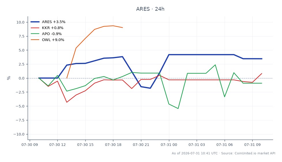 Ares Management Corporation (ARES) opened at $119.41 and closed at $123.805, marking a 3.68% increase over the last 24 hours. The stock reached a high of $126.26 and a low of $117.08 during this period. In comparison, related stocks showed varied performance: KKR increased by 0.8%, APO decreased by 0.92%, and OWL saw a significant rise of 4.48%. ARES's strong performance contrasts with APO's decline, indicating a mixed sentiment in the market. The volatility in performance fees has overshadowed ARES's record growth in assets under management (AUM), highlighting the challenges faced despite the positive stock movement.