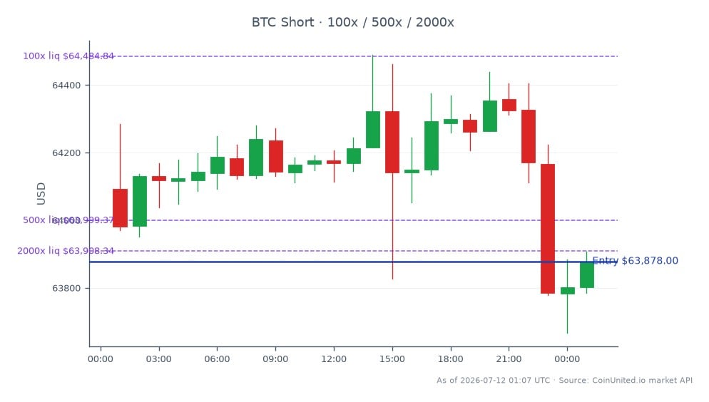 The chart illustrates Bitcoin's performance over the last 24 hours, showing an opening price of $64,092.00 and a closing price of $63,878.00, resulting in a slight decrease of 0.33%. The highest price reached during this period was $64,489.00, while the lowest was $63,667.00. In the context of leveraged trading, a short position was entered at $63,878.00 with tiers set at 100x, 500x, and 2000x leverage. This data is crucial for traders to assess potential liquidation prices based on their leverage tiers. The overall market sentiment appears cautious, reflecting the impact of corporate liquidations on Bitcoin's price stability.