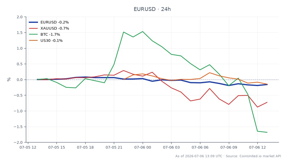 The chart illustrates the performance of the EUR/USD currency pair over the last 24 hours, showing an opening price of 1.14385 and a closing price of 1.141675, which reflects a decrease of 0.19%. The highest price reached during this period was 1.1445, while the lowest was 1.14098, indicating a relatively tight trading range. In comparison, related markets show a decline in XAU/USD (Gold) by 0.76%, Bitcoin (BTC) down by 1.6%, and the US30 index decreasing by 0.13%. This data suggests that the Euro is slightly weaker against the US Dollar, with Gold and Bitcoin experiencing more significant losses, marking them as laggards in this cross-market analysis. Traders should consider these fluctuations when evaluating leverage scenarios.