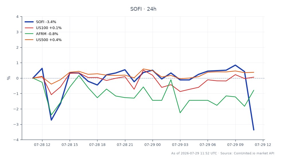 SoFi Technologies, Inc. (SOFI) a ouvert à 16,725 $ et clôturé à 16,12 $, marquant une baisse de 3,62 % au cours des dernières 24 heures. L'action a atteint un sommet de 17,24 $ et un creux de 15,92 $ pendant cette période, indiquant une volatilité significative. Dans le contexte des marchés connexes, l'indice US100 a connu une légère augmentation de 0,13 %, tandis qu'Affirm Holdings (AFRM) a vu une diminution de 0,63 %. L'indice US500 a augmenté de 0,49 %, suggérant une performance mitigée sur le marché dans son ensemble. Cette baisse du cours de l'action SoFi, malgré le relèvement de ses prévisions de revenus pour 2026 à 4,66 milliards de dollars, pourrait tester les positions Long à effet de levier parmi les traders, car la performance de l'action diverge de la tendance générale du marché.