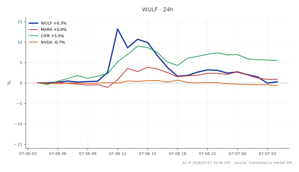 The chart displays the performance of TeraWulf Inc. (WULF) over the last 24 hours, showing an opening price of $21.76 and a closing price of $21.86, reflecting a 0.46% increase. The stock reached a high of $27.60 and a low of $21.67 during this period, with a total of 25 candlestick formations indicating trading activity. In comparison, related stocks show varied performance: Marathon Digital Holdings (MARA) increased by 1.38%, Cipher Mining Inc. (CIFR) rose significantly by 6.19%, while NVIDIA Corporation (NVDA) experienced a slight decline of 0.64%. CIFR stands out as the leader in this cross-market scenario with the highest percentage gain, while NVDA is the laggard with a negative change.