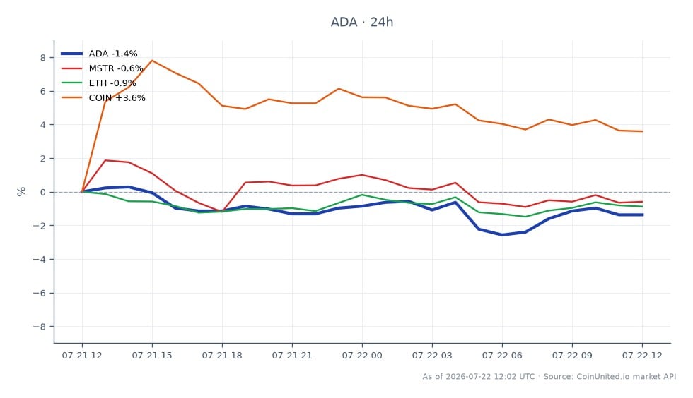 图表展示了Cardano (ADA) 近期24小时的表现，开盘价为0.1747美元，收盘价为0.1728美元，跌幅为1.09%。价格在一定区间内波动，在25根K线内触及最高价0.1768美元和最低价0.1704美元。相比之下，相关资产表现各异：MicroStrategy (MSTR) 下跌0.12%，Ethereum (ETH) 下跌0.51%，而Coinbase (COIN) 则显著上涨5.02%。数据显示，尽管ADA小幅下跌，但COIN在更广泛的市场波动中表现突出，获得动力。杠杆交易者应密切关注这些动态，特别是考虑到SecondFi关闭的最新消息及其对ADA交易策略的影响。