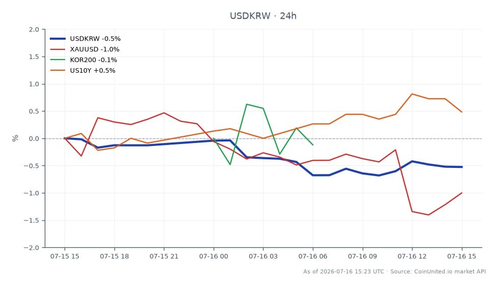 The chart illustrates the performance of the USD/KRW currency pair following the Bank of Korea's unanimous decision to raise interest rates by 25 basis points to 2.75%. The USD/KRW opened at 1490.2 and closed at 1480.185, marking a decrease of 0.67% over the last 24 hours. The pair reached a high of 1491.29 and a low of 1476.73 during this period. In comparison, related markets showed varied performance: XAU/USD (gold) declined by 1.33%, KOR200 (KOSPI 200 index) fell by 2.45%, while US10Y (10-year U.S. Treasury yield) increased by 0.48%. The KOR200 index was the clear laggard among the related assets, reflecting broader market reactions to the interest rate hike. Traders should note these dynamics when considering leverage scenarios in the forex market.