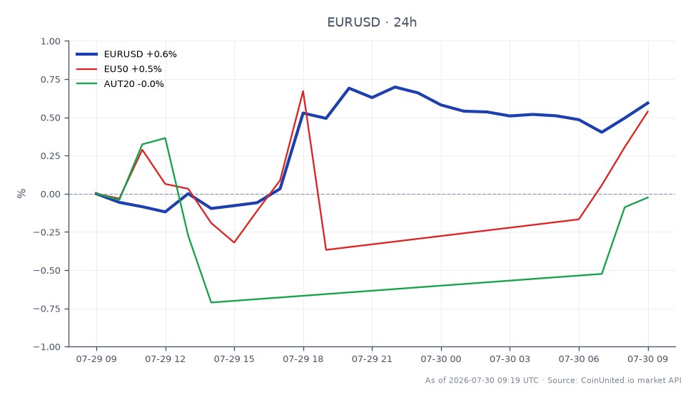 图表显示了欧元兑美元（EUR/USD）在过去24小时的表现。该货币对开盘价为1.139655，收盘价为1.145945，价格上涨了0.55%。在此期间的最高点为1.1475，最低点为1.137465。此外，相关指数也显示出积极的走势，欧洲斯托克50指数（EU50）上涨了0.52%，奥地利ATX指数（AUT20）上涨了0.59%。总体而言，欧元兑美元货币对呈现看涨趋势，反映出外汇市场相对于相关指数的强劲表现。