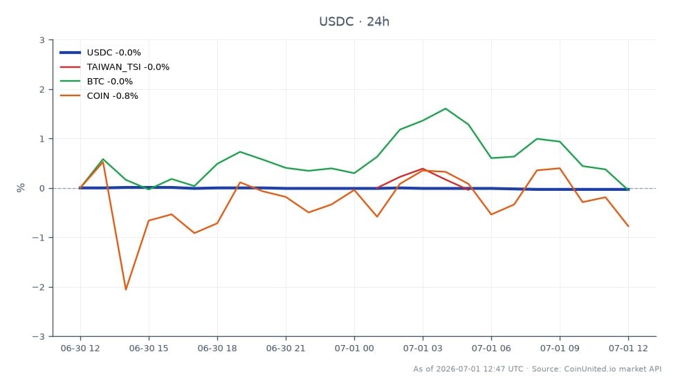 Der Chart zeigt die Performance von USDC, einem Stablecoin mit Vollreserve, über die letzten 24 Stunden. USDC eröffnete bei 1.0007 und schloss leicht niedriger bei 1.0004, mit einem Hoch von 1.0008 und einem Tief von 1.0004, was eine minimale Veränderung von -0,03% widerspiegelt. Im Vergleich dazu fiel der Taiwan Stock Index (TAIWAN_TSI) um 0,58%, Bitcoin (BTC) fiel um 1,38% und Coinbase (COIN) verzeichnete einen Rückgang von 2,45%. Diese Daten deuten darauf hin, dass USDC relativ stabil blieb, während der breitere Markt, einschließlich Kryptowährungen und Aktien, negative Trends zeigte, was die Rolle von USDC als stabiler Vermögenswert inmitten der Marktvolatilität hervorhebt.