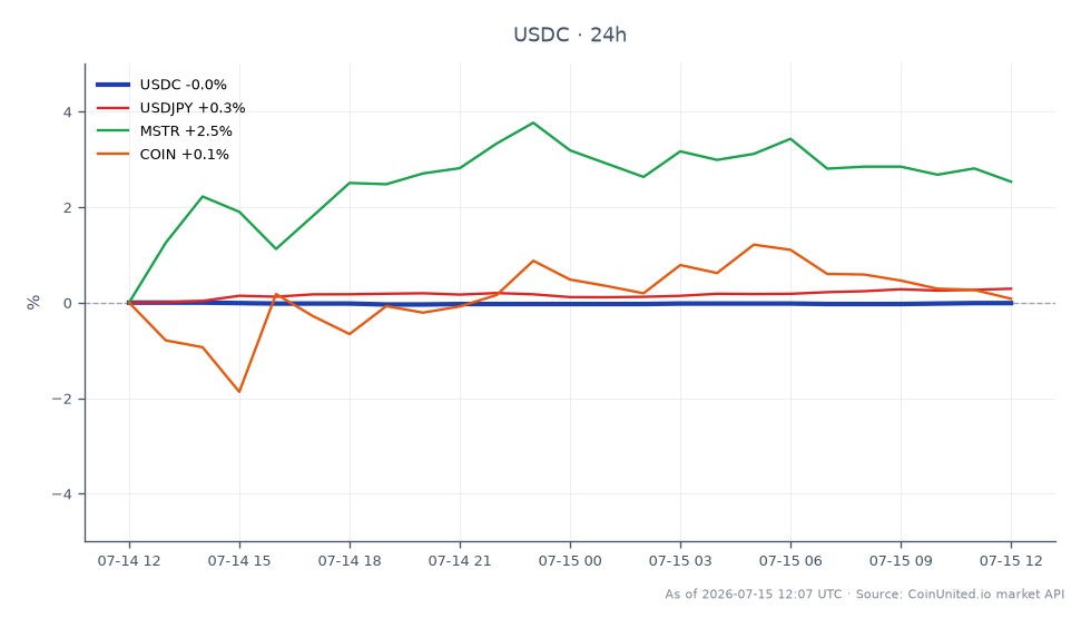 图表展示了USDC在过去24小时内加密货币市场的表现。USDC开盘价为1.0005,收盘价为1.0002,最高价为1.0005,最低价为0.9999,价值小幅下跌0.03%。在相关市场中,美元兑日元小幅上涨0.11%,而MicroStrategy(MSTR)大幅上涨5.71%,Coinbase(COIN)也上涨了3.47%。这表明,尽管USDC保持稳定,但在相关资产中,MSTR在表现上明显领先,暗示市场情绪出现分化。关注BTC和ETH杠杆头寸的交易者,在应对日本FIEA加密货币改革不断演变的监管环境时,可能会发现这些走势具有参考意义。