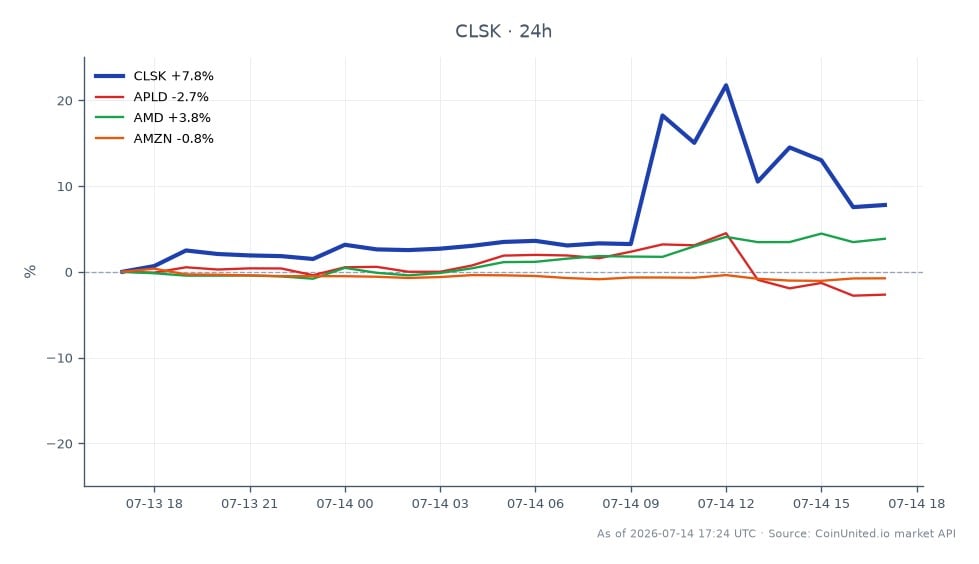 The chart illustrates the recent performance of CleanSpark, Inc. (CLSK) in the stock market, showing an opening price of $12.245 and a closing price of $13.015, reflecting a 6.29% increase over the last 24 hours. The stock reached a high of $15.345 and a low of $12.035 during this period. In comparison, related stocks show varied performance: Applied Digital (APLD) decreased by 3.54%, Advanced Micro Devices (AMD) increased by 3.87%, and Amazon (AMZN) saw a slight decline of 0.61%. CleanSpark stands out as a leader with its significant price increase, while APLD is the laggard in this cross-market analysis.